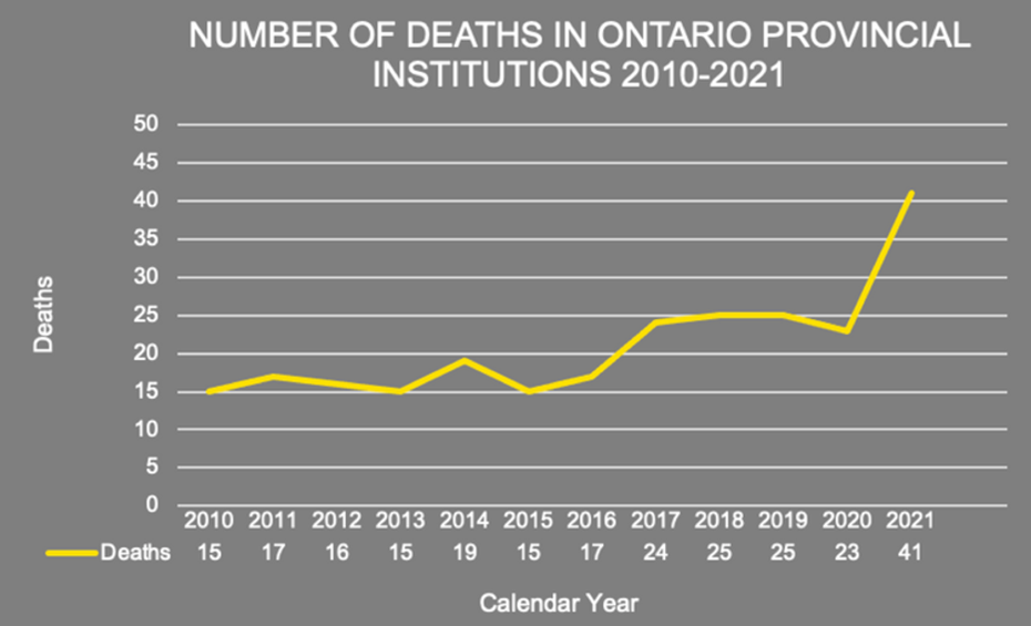 Graph showing increasing Deaths in Ontario Provincial Institutions from 2010 to 2021